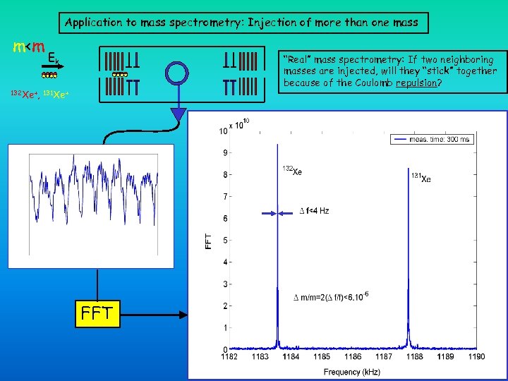 Application to mass spectrometry: Injection of more than one mass m<m Ek “Real” mass