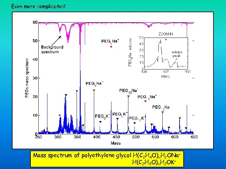 Even more complicated: Mass spectrum of polyethylene glycol H(C 2 H 4 O)n. H