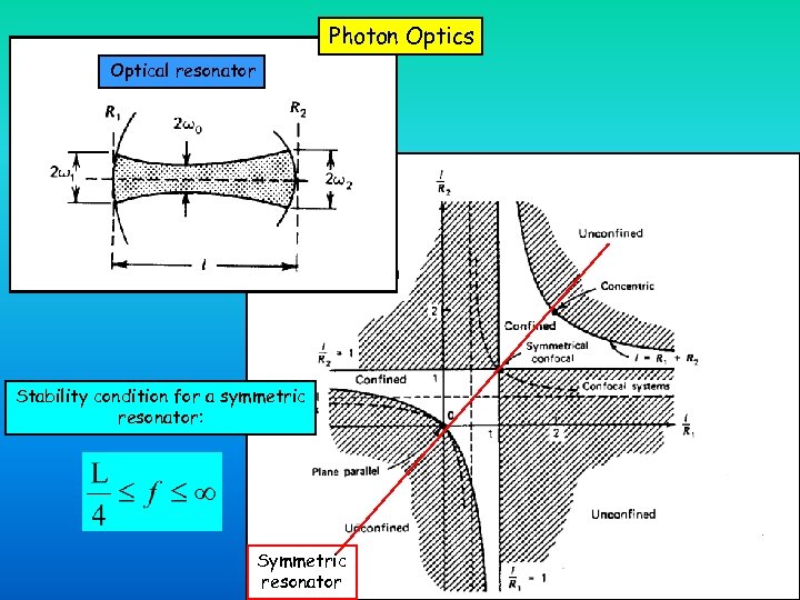 Photon Optics Optical resonator Stability condition for a symmetric resonator: Symmetric resonator 