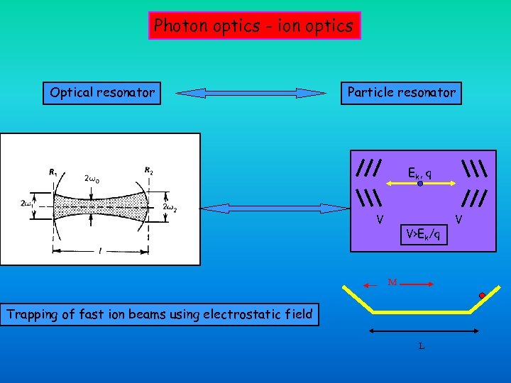Photon optics - ion optics Optical resonator Particle resonator Ek , q V V>Ek/q