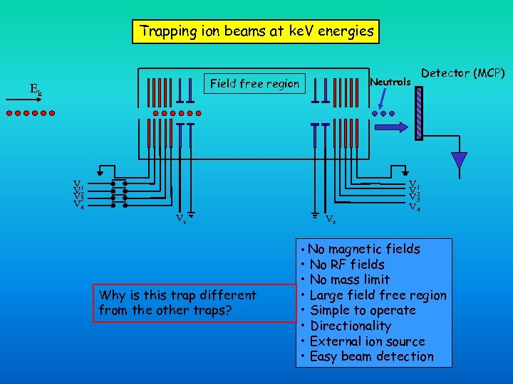 Trapping ion beams at ke. V energies Neutrals Field free region Ek V 1
