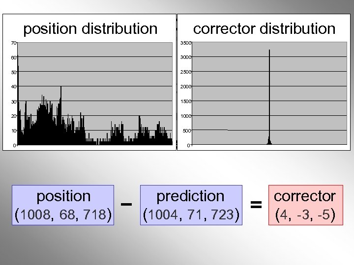 Linear Prediction Schemes position distribution corrector distribution 3500 70 60 50 40 30 20