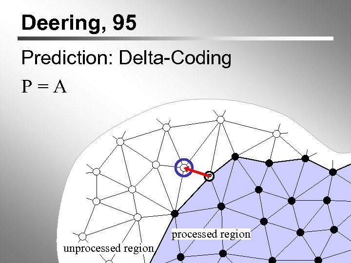 Deering, 95 Prediction: Delta-Coding P=A P A processed region unprocessed region 