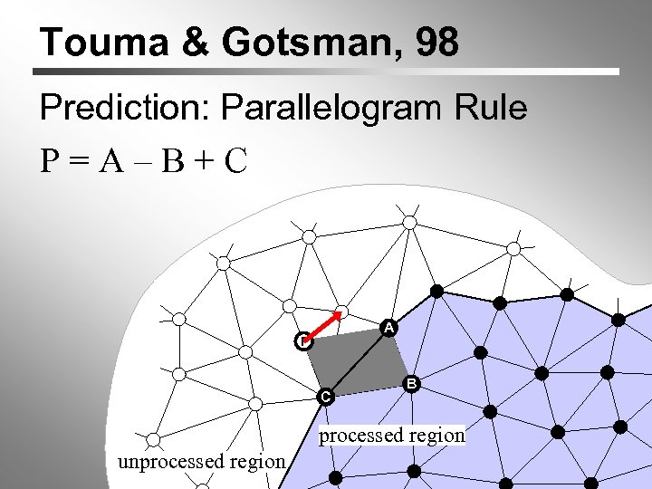 Touma & Gotsman, 98 Prediction: Parallelogram Rule P=A–B+C A P C B processed region