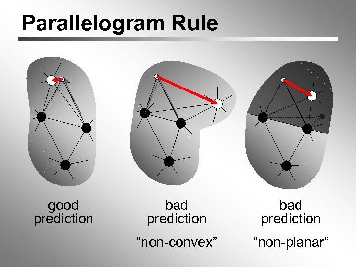 Parallelogram Rule good prediction bad prediction “non-convex” “non-planar” 