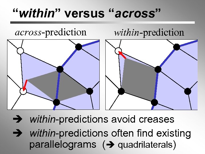 “within” versus “across” across-prediction within-predictions avoid creases within-predictions often find existing parallelograms ( quadrilaterals)