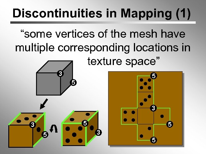 Discontinuities in Mapping (1) “some vertices of the mesh have multiple corresponding locations in