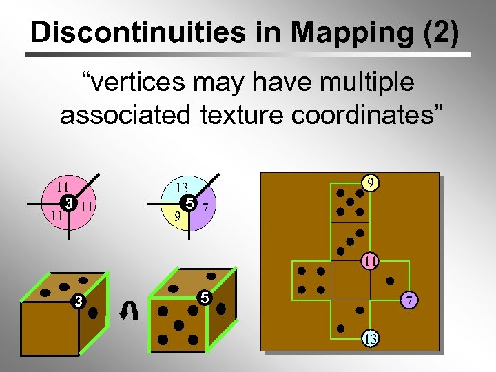 Discontinuities in Mapping (2) “vertices may have multiple associated texture coordinates” 11 11 3