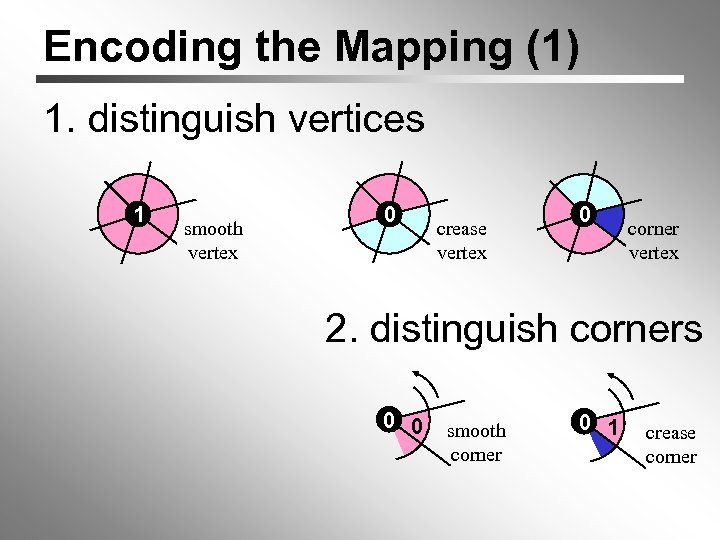 Encoding the Mapping (1) 1. distinguish vertices 1 smooth vertex 0 crease vertex 0