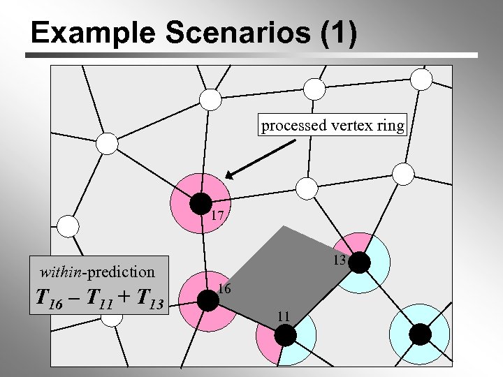 Example Scenarios (1) processed vertex ring 1 17 13 within-prediction T 16 – T