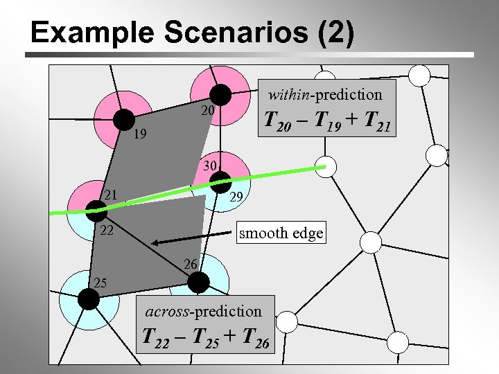 Example Scenarios (2) within-prediction 20 T 20 – T 19 + T 21 19