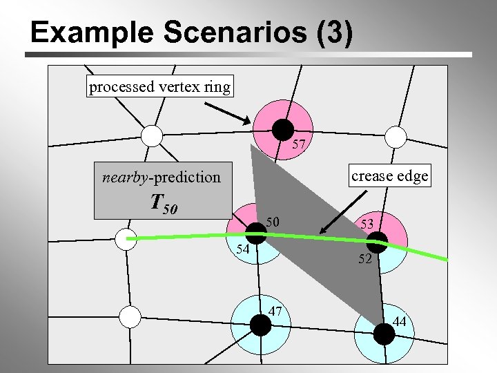 Example Scenarios (3) processed vertex ring 1 57 crease edge nearby-prediction T 50 50