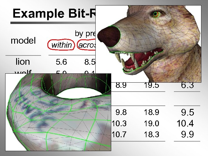 Example Bit-Rates (10 bit) model by prediction type within across nearby center total lion