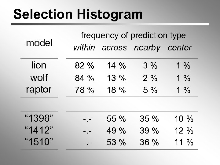 Selection Histogram model frequency of prediction type within across nearby center lion wolf raptor