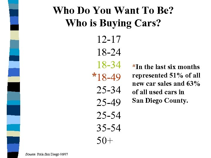 Who Do You Want To Be? Who is Buying Cars? 12 -17 18 -24