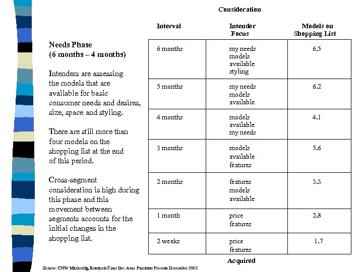 Consideration Interval Needs Phase (6 months – 4 months) Intenders are assessing the models