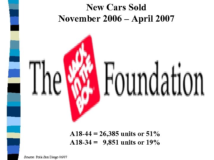 New Cars Sold November 2006 – April 2007 A 18 -44 = 26, 385