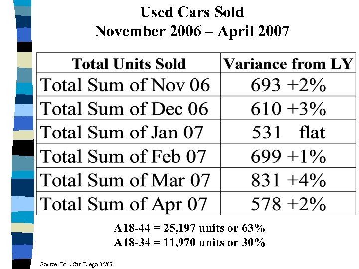 Used Cars Sold November 2006 – April 2007 A 18 -44 = 25, 197