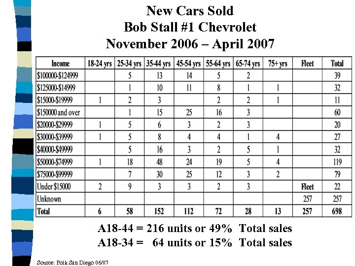 New Cars Sold Bob Stall #1 Chevrolet November 2006 – April 2007 A 18