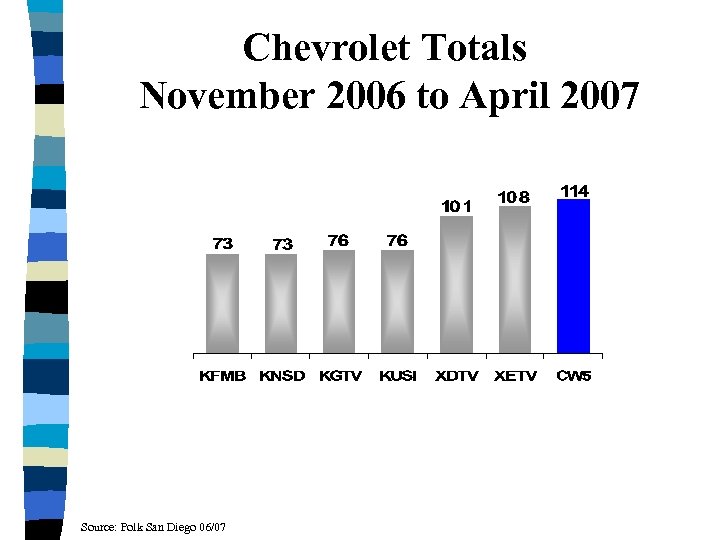 Chevrolet Totals November 2006 to April 2007 Source: Polk San Diego 06/07 