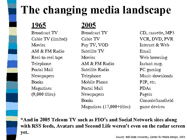 The changing media landscape 1965 2005 Broadcast TV Cable TV (limited) Movies AM &