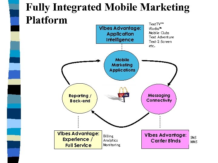 Fully Integrated Mobile Marketing Platform Vibes Advantage: Application Intelligence Text. TV™ i. Radio™ Mobile