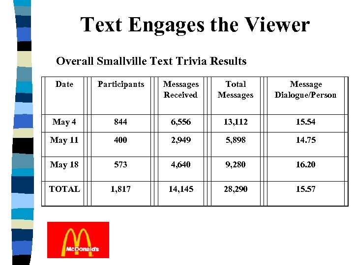 Text Engages the Viewer Overall Smallville Text Trivia Results Date Participants Messages Received Total