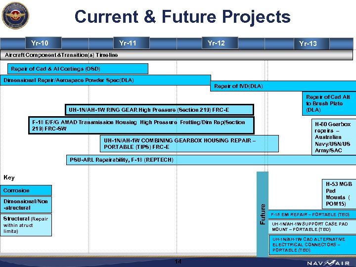 Current & Future Projects Yr-10 Yr-11 Yr-12 Yr-13 Aircraft Component &Transition(s) Timeline Repair of