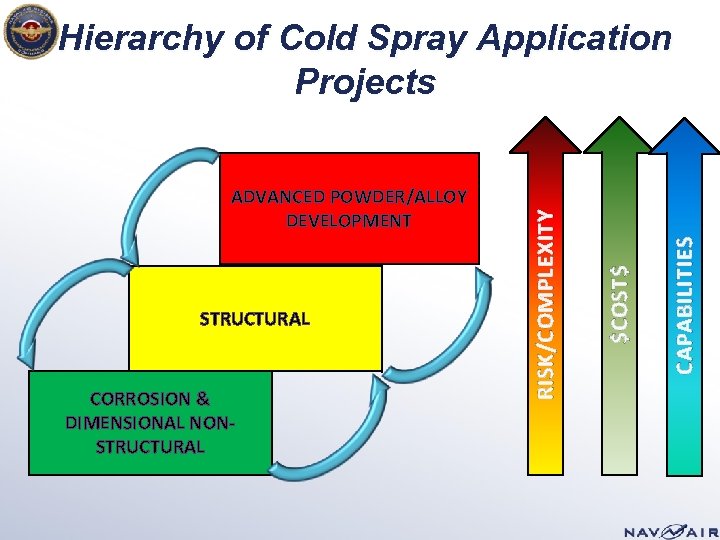 CORROSION & DIMENSIONAL NONSTRUCTURAL CAPABILITIES STRUCTURAL $COST$ ADVANCED POWDER/ALLOY DEVELOPMENT RISK/COMPLEXITY Hierarchy of Cold