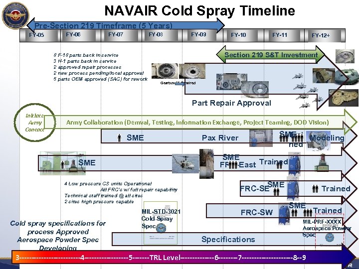 NAVAIR Cold Spray Timeline Pre-Section 219 Timeframe (5 Years) FY-05 FY-06 FY-08 FY-07 8