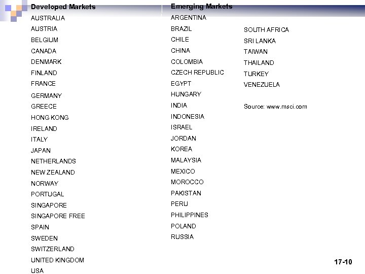 Developed Markets Emerging Markets AUSTRALIA ARGENTINA AUSTRIA BRAZIL SOUTH AFRICA BELGIUM CHILE SRI LANKA