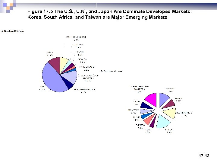 Figure 17. 5 The U. S. , U. K. , and Japan Are Dominate