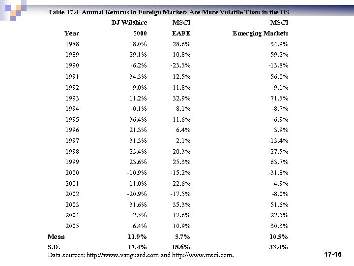 Table 17. 4 Annual Returns in Foreign Markets Are More Volatile Than in the