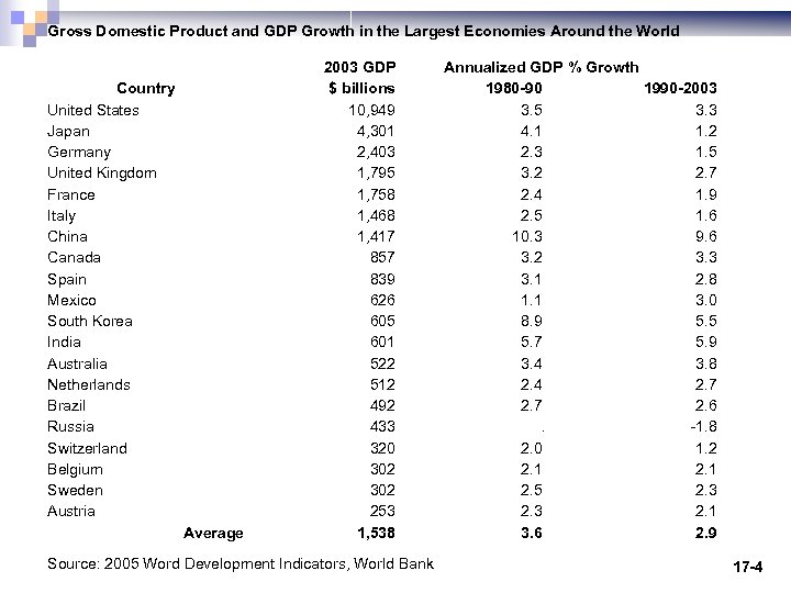 Gross Domestic Product and GDP Growth in the Largest Economies Around the World Country