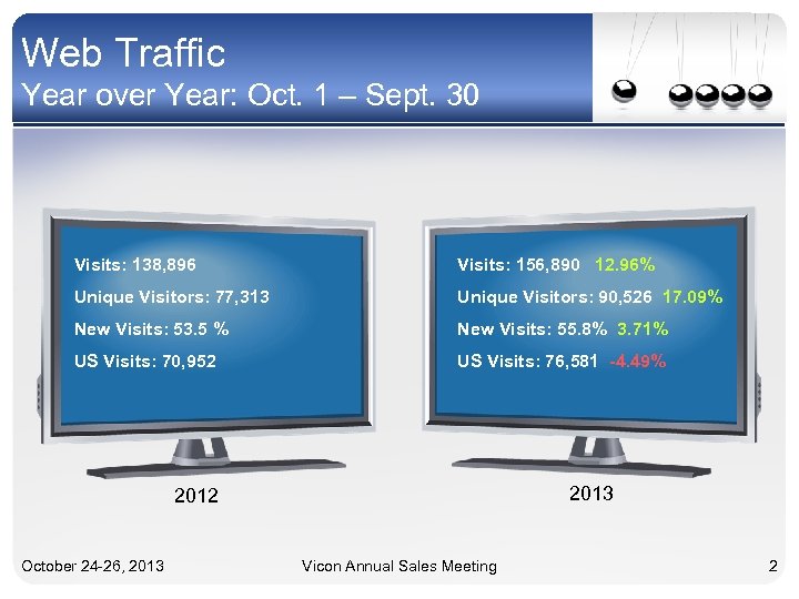 Web Traffic Year over Year: Oct. 1 – Sept. 30 Visits: 138, 896 Visits: