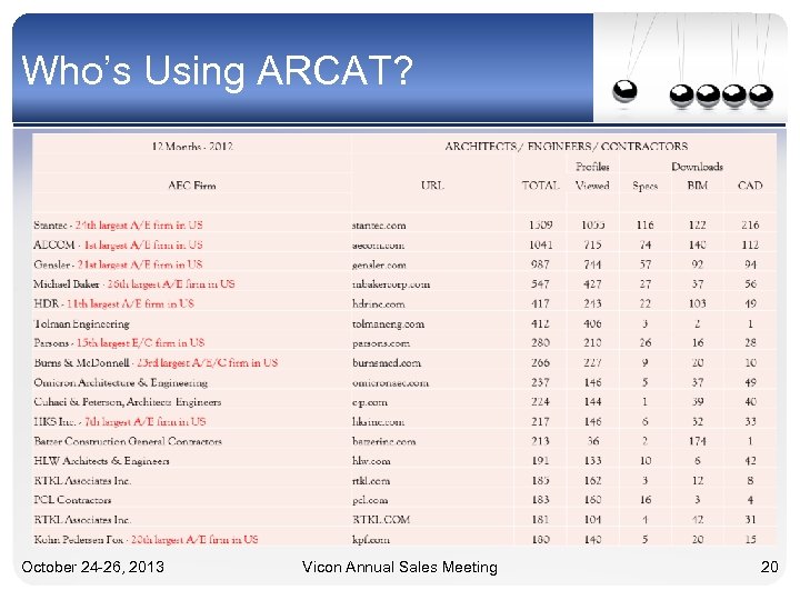 Who’s Using ARCAT? October 24 -26, 2013 Vicon Annual Sales Meeting 20 