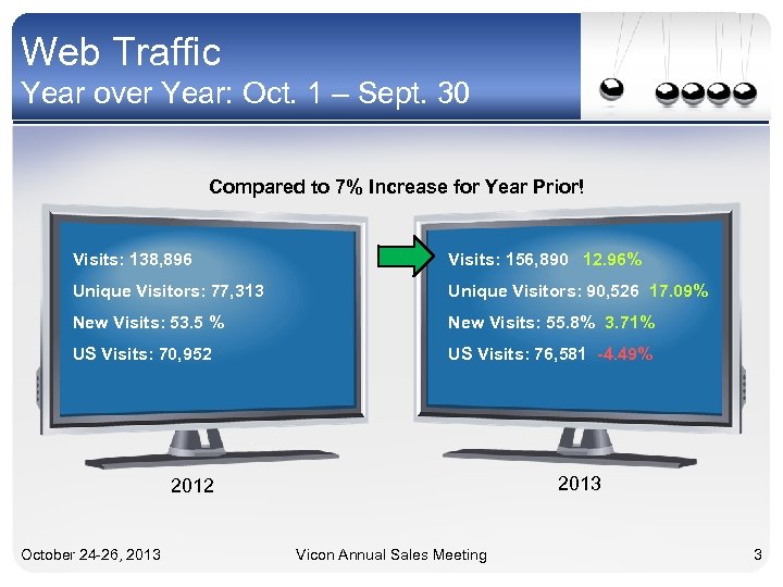 Web Traffic Year over Year: Oct. 1 – Sept. 30 Compared to 7% Increase