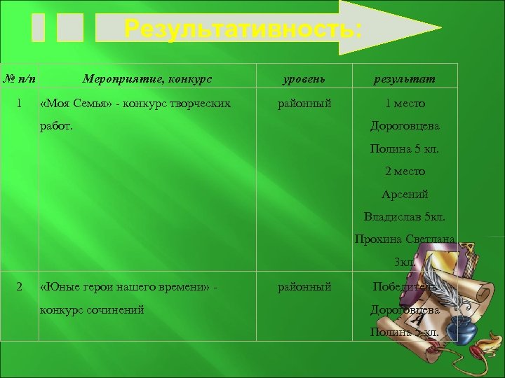 Результативность: № п/п 1 Мероприятие, конкурс «Моя Семья» - конкурс творческих уровень результат районный