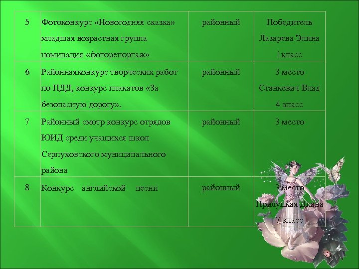 5 Фотоконкурс «Новогодняя сказка» районный Победитель младшая возрастная группа номинация «фоторепортаж» 6 Лазарева Элина