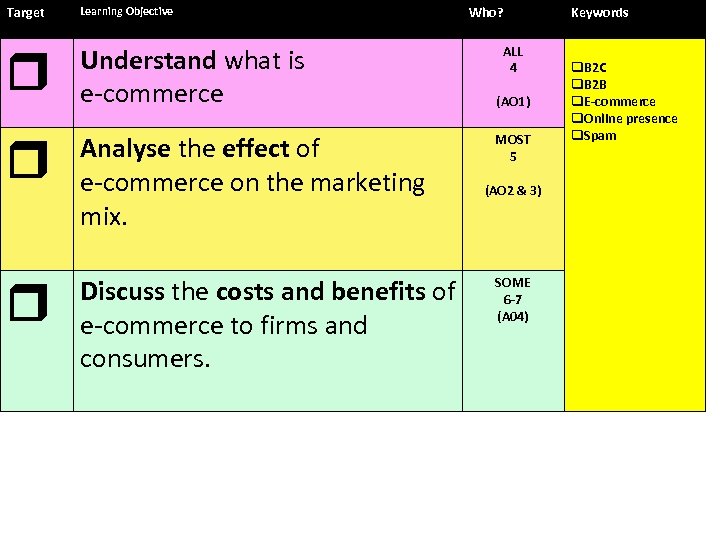 Target Learning Objective Understand what is e-commerce Analyse the effect of e-commerce on the