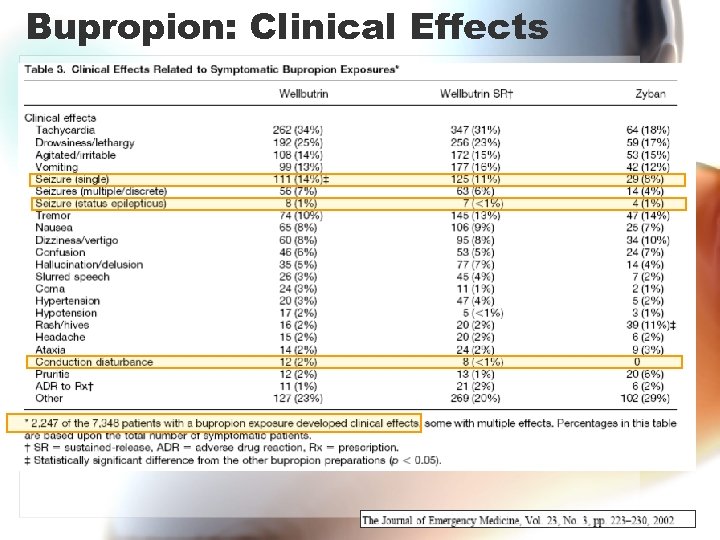 Bupropion: Clinical Effects 