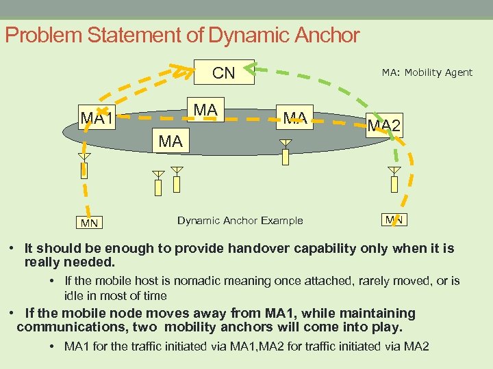 Problem Statement of Dynamic Anchor CN MA MA 1 MA: Mobility Agent MA MA