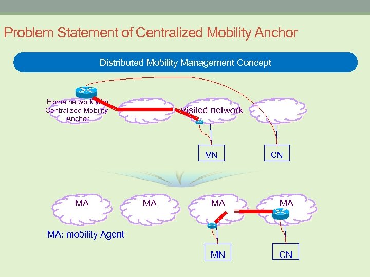 Problem Statement of Centralized Mobility Anchor Distributed Mobility Management Concept Home network with Centralized