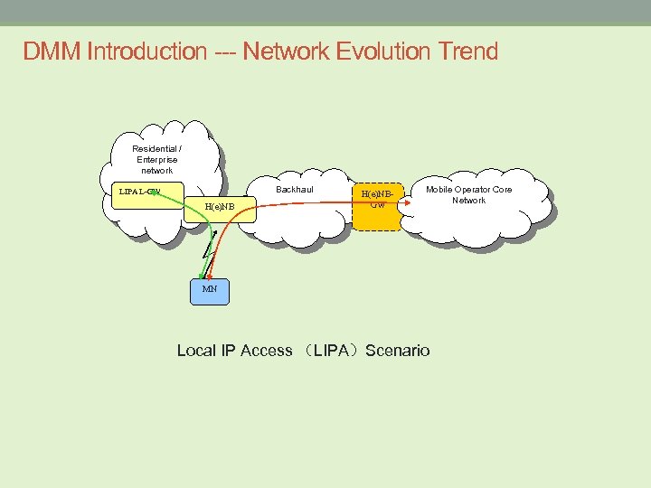 DMM Introduction --- Network Evolution Trend Residential / Enterprise network Backhaul LIPA L-GW H(e)NBGW