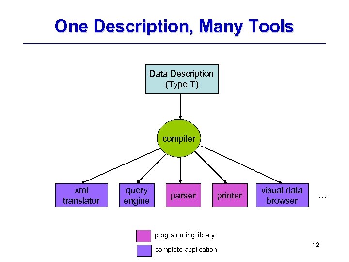 One Description, Many Tools Data Description (Type T) compiler xml translator query engine parser