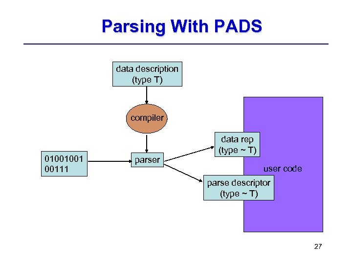 Parsing With PADS data description (type T) compiler 01001001 00111 data rep (type ~