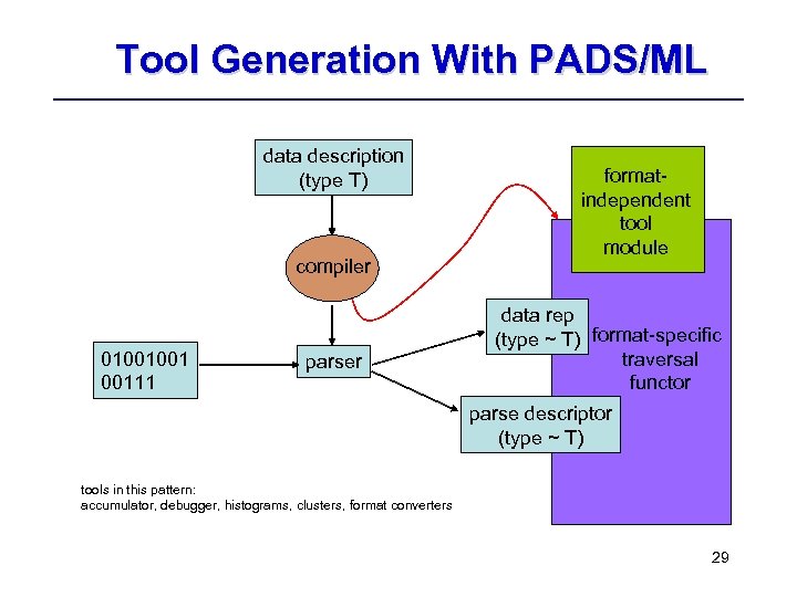 Tool Generation With PADS/ML data description (type T) compiler 01001001 00111 parser formatindependent tool