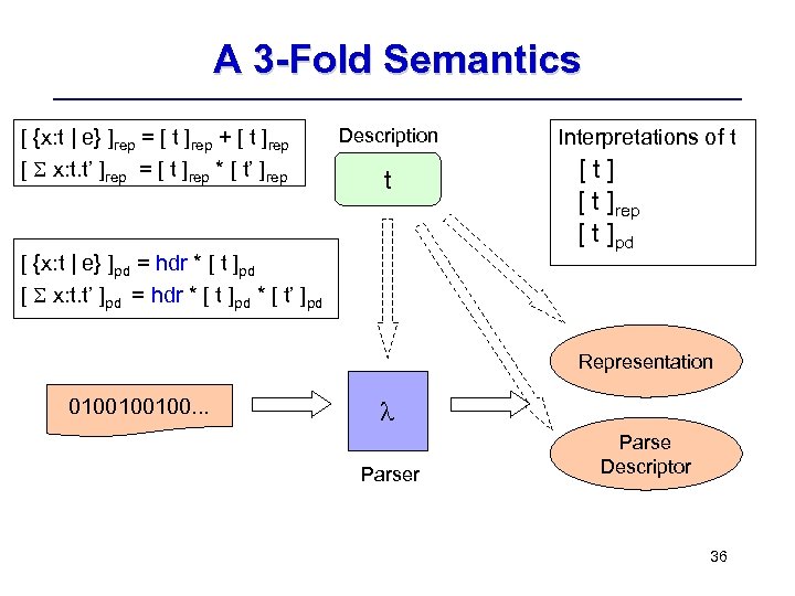 A 3 -Fold Semantics [ {x: t | e} ]rep = [ t ]rep