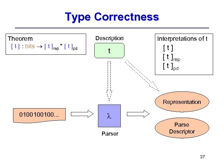 Type Correctness Theorem [ t ] : bits [ t ]rep * [ t