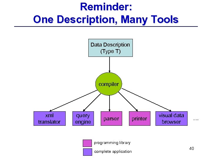 Reminder: One Description, Many Tools Data Description (Type T) compiler xml translator query engine